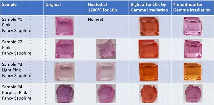 Effects of Gamma Irradiation on Ruby and Pink Sapphire and Potential Detection Methods in Gem Labs
